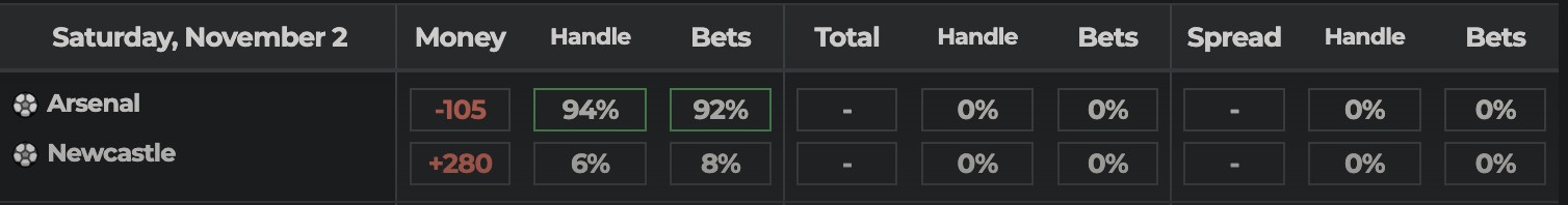 Arsenal vs Newcastle public betting splits.