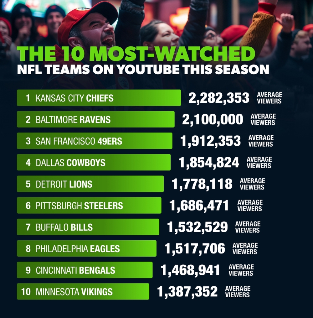 A graphic ranking the 10 most-watched NFL teams on YouTube this season, with Kansas City Chiefs leading at 2.28 million average viewers, followed by the Ravens and 49ers. The list includes the Cowboys, Lions, Steelers, Bills, Eagles, Bengals, and Vikings. Green and black design with cheering fans in the background.