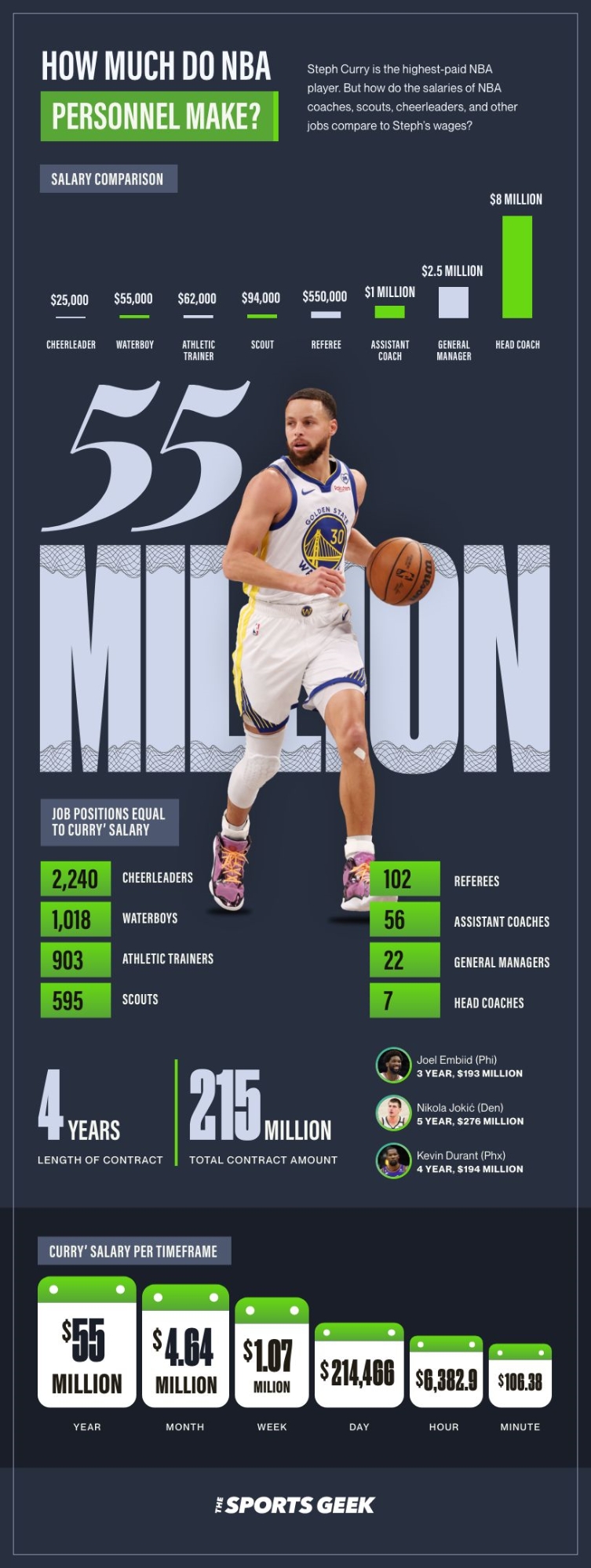 Stephen Curry NBA salary comparison